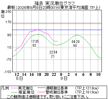 湾岸グラフ