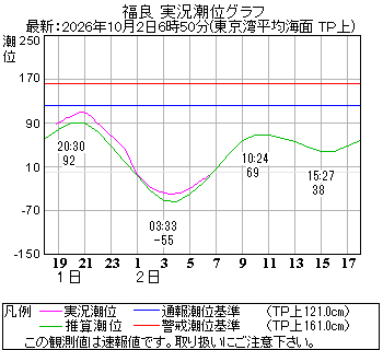 湾岸グラフ