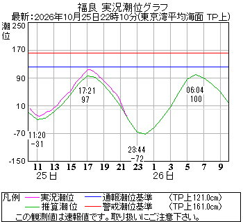 湾岸グラフ