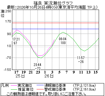 湾岸グラフ