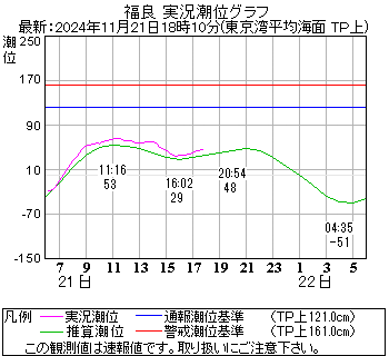 湾岸グラフ