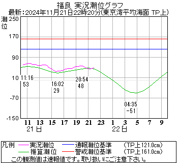 湾岸グラフ