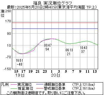 湾岸グラフ