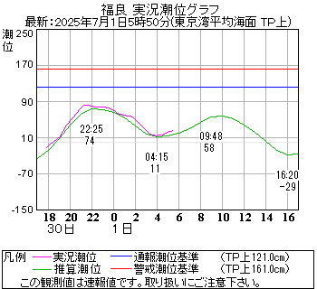 湾岸グラフ
