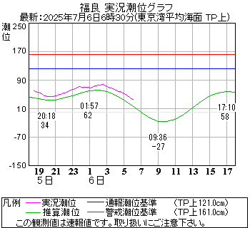 湾岸グラフ