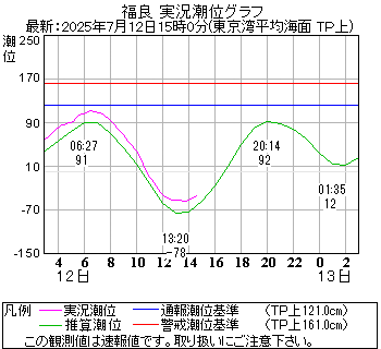 湾岸グラフ