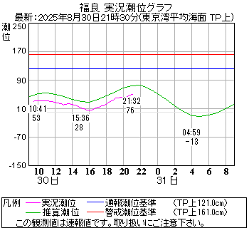 湾岸グラフ