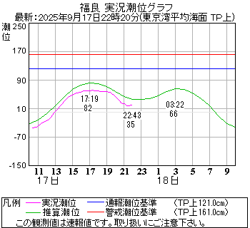 湾岸グラフ