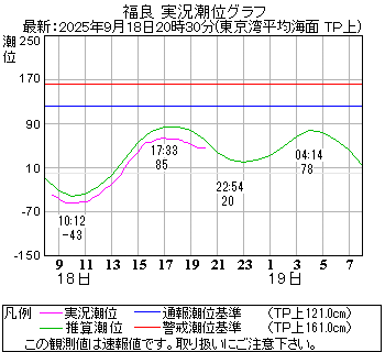 湾岸グラフ