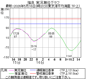 湾岸グラフ