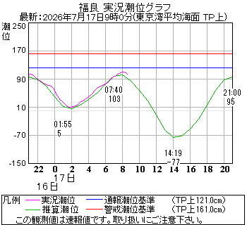 湾岸グラフ