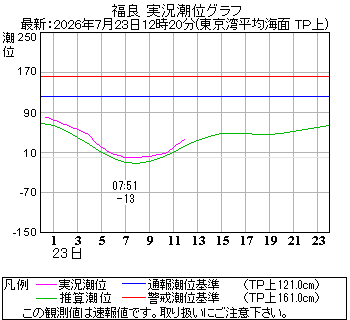 湾岸グラフ
