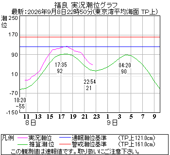 湾岸グラフ