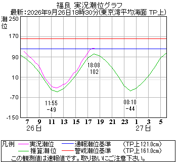 湾岸グラフ