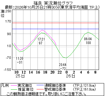 湾岸グラフ